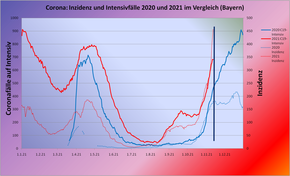 Corona Inzidenz und Intensivfälle 2020 und 2021 im Vergleich in Bayern